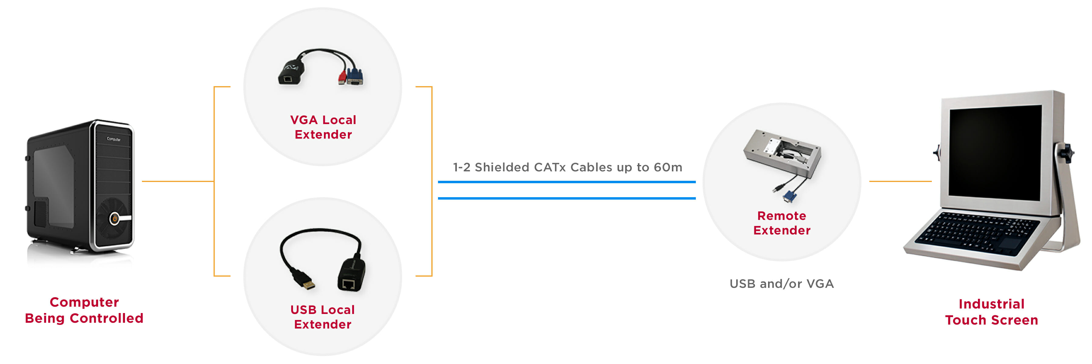 Industrial KVM Extender system diagram for 60 m distance over shielded CATx cable